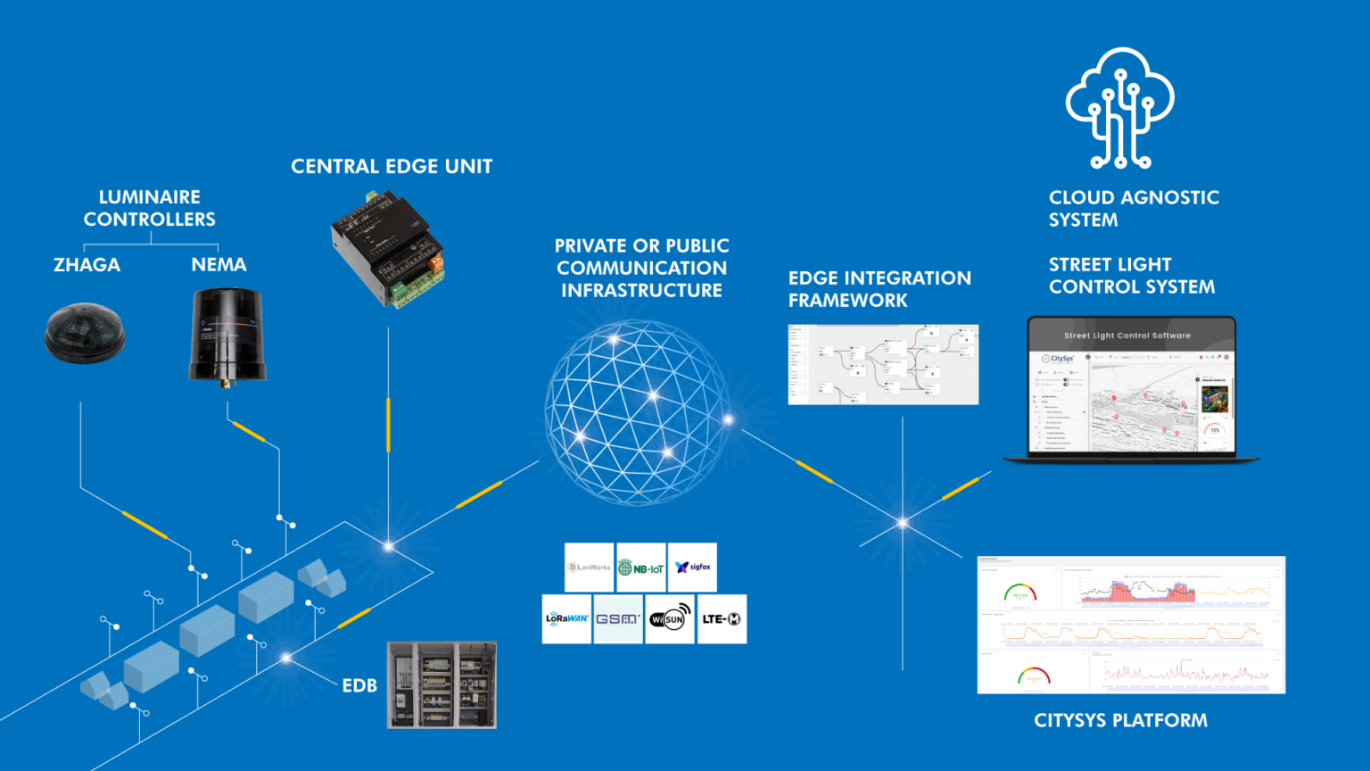 Smart City Lighting Control System - OMS Lighting